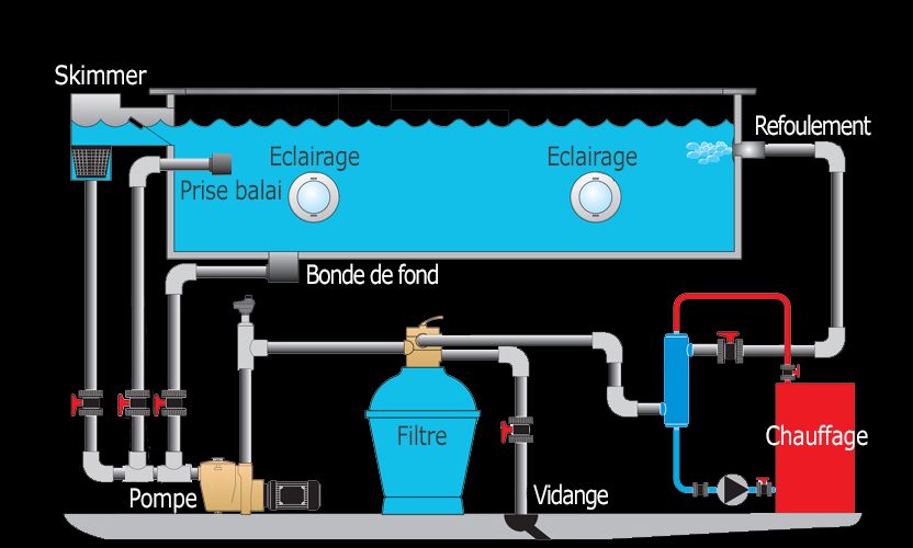 Système piscine